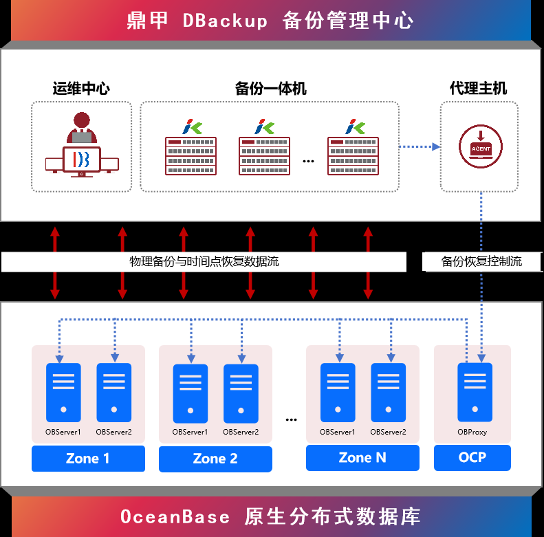 朋友圈再扩大！鼎甲 DBackup 与 OceanBase 完成兼容性互认证-数据库技术博客-OceanBase分布式数据库
