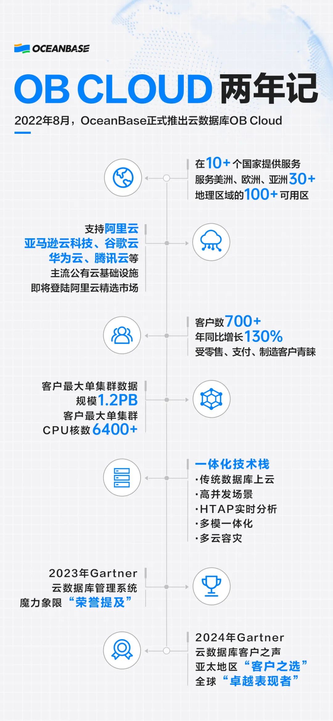 2岁啦！OB Cloud 这两年的突破与创新-数据库技术博客-OceanBase分布式数据库