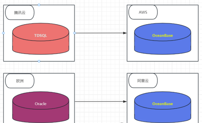 聚焦SaaS类企业数据库选型（技术、成本、合规、地缘政治）-数据库技术博客-OceanBase分布式数据库