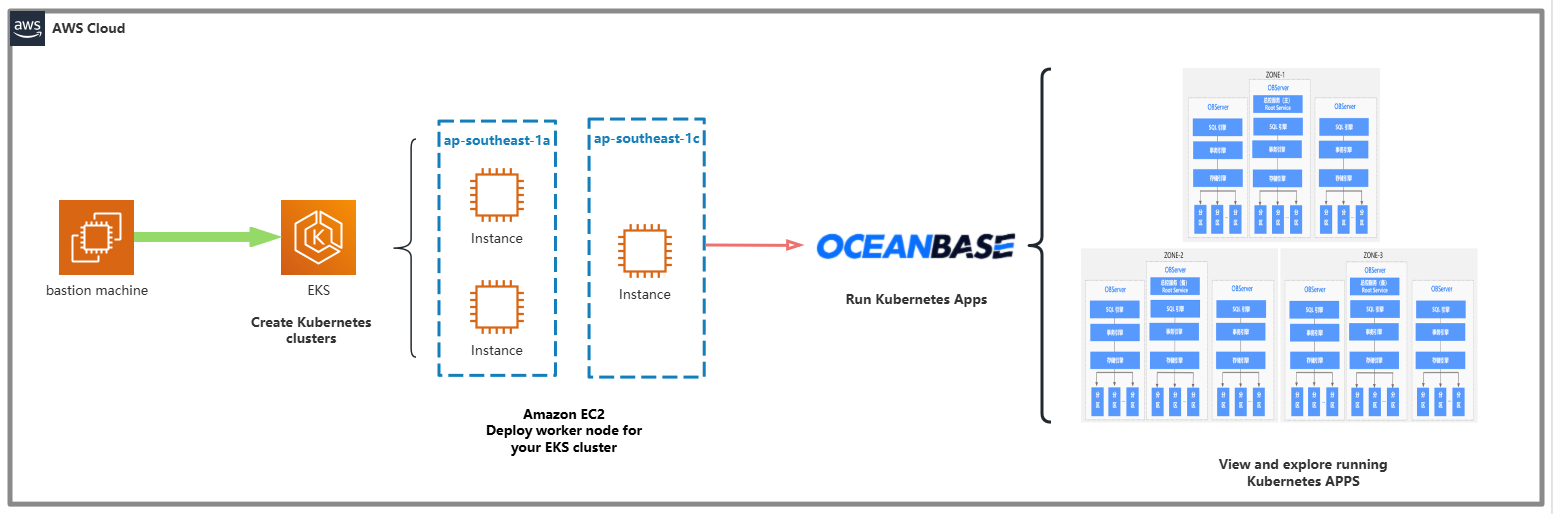 基于Amazon EKS部署高可用的OceanBase的最佳实践-数据库技术博客-OceanBase分布式数据库
