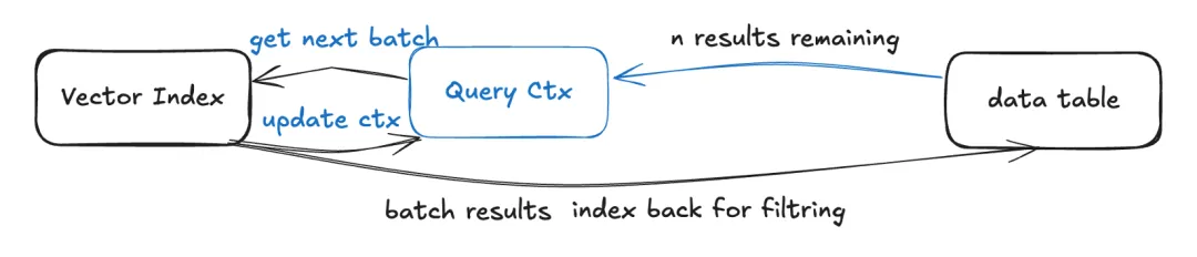 OceanBase 混合检索:到底先查向量还是标量?-数据库技术博客-OceanBase分布式数据库