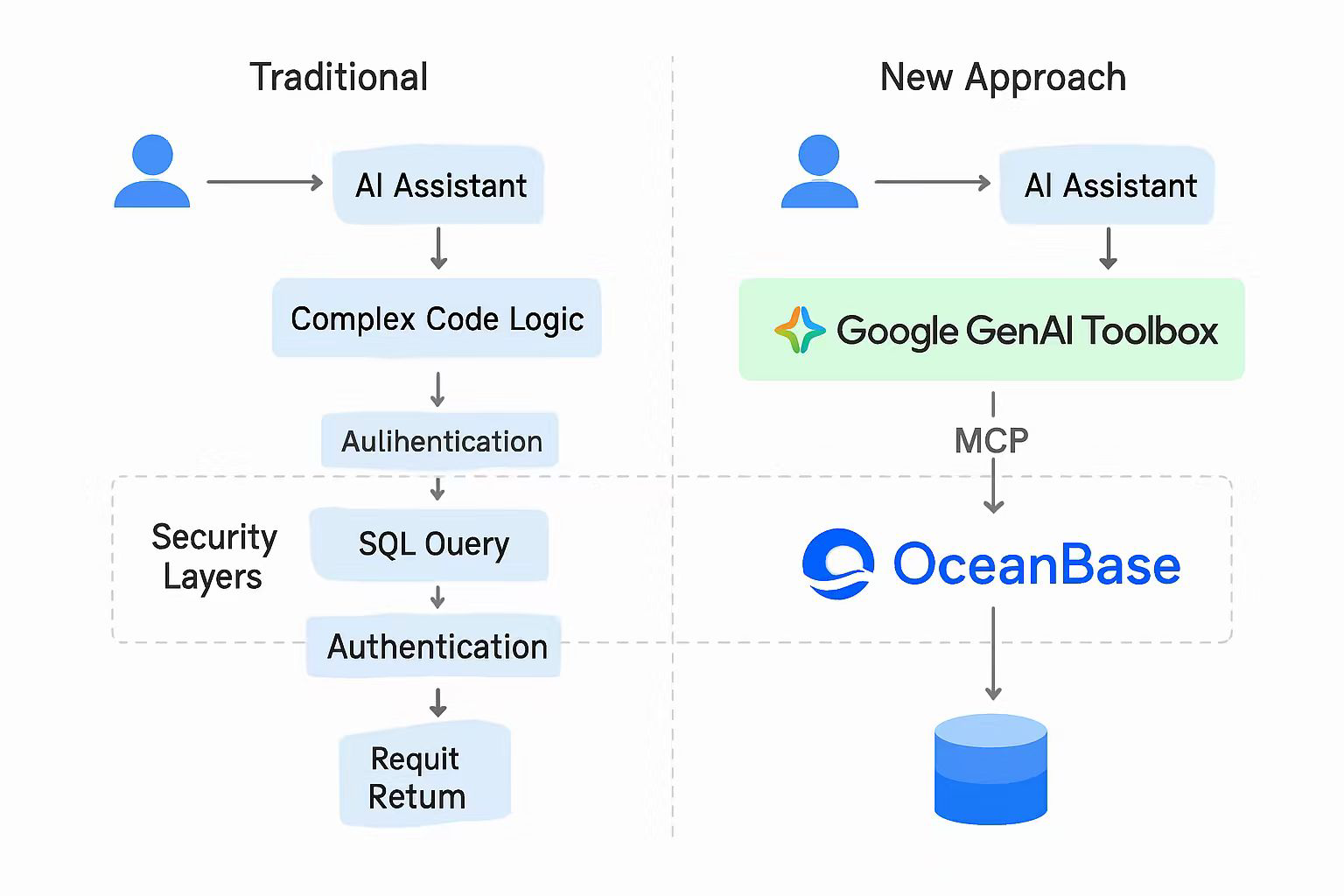 OceanBase接入GenAI Toolbox：MCP协议实现数据库智能化新突破-数据库技术博客-OceanBase分布式数据库