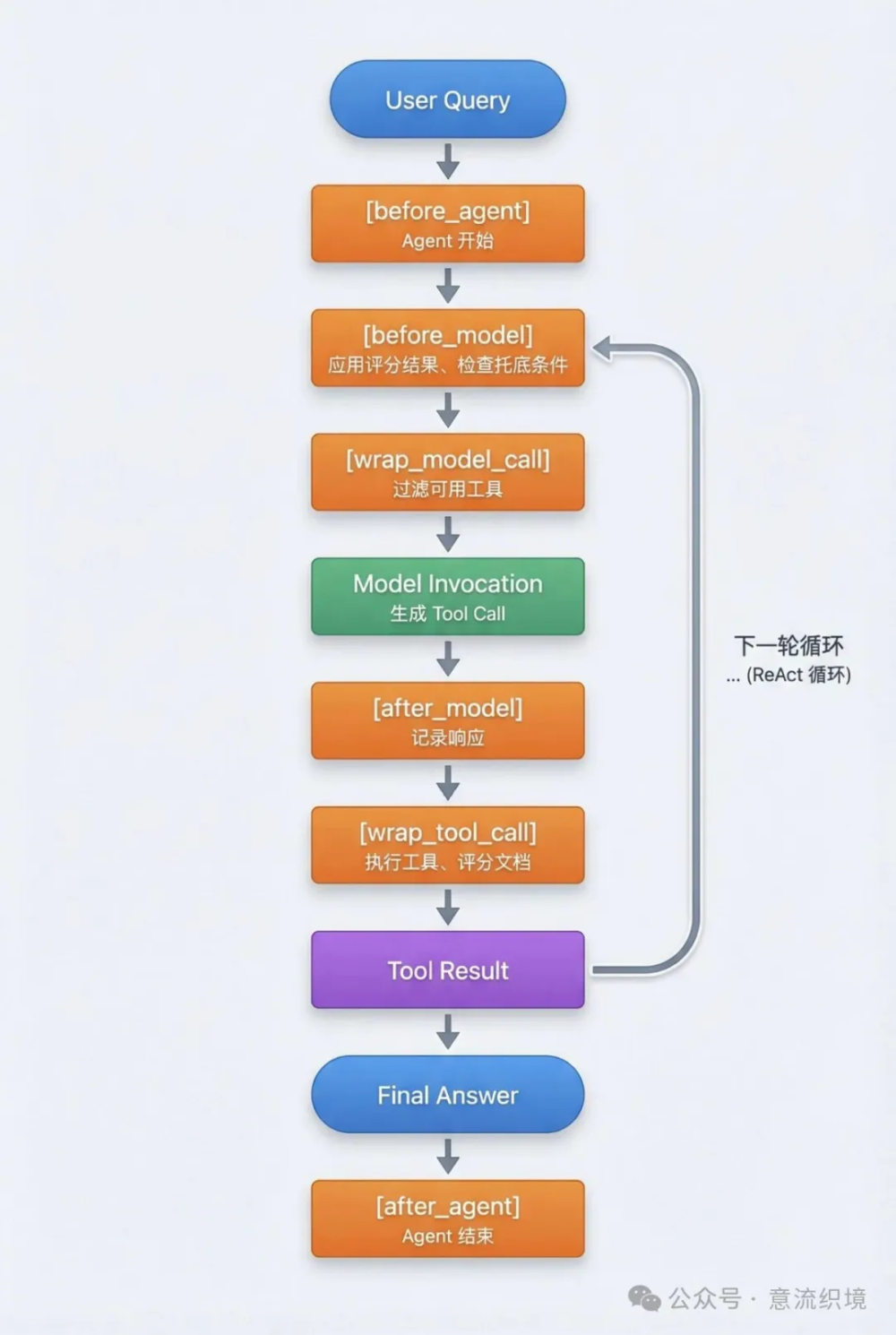 Corrective RAG 详解：自带评分和托底的智能纠错系统（第三章）-数据库技术博客-OceanBase分布式数据库
